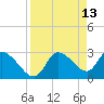 Withlacoochee River tide chart for Wednesday, April 13, 2022