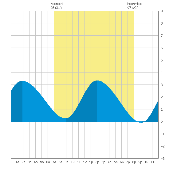 Withlacoochee River tide chart for Friday, April 15, 2022