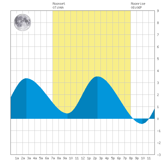 Withlacoochee River tide chart for Saturday, April 16, 2022