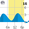 Withlacoochee River tide chart for Saturday, April 16, 2022