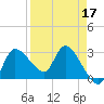 Withlacoochee River tide chart for Sunday, April 17, 2022