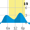 Withlacoochee River tide chart for Tuesday, April 19, 2022