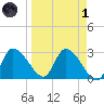 Withlacoochee River tide chart for Friday, April 1, 2022