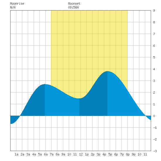 Withlacoochee River tide chart for Wednesday, April 20, 2022