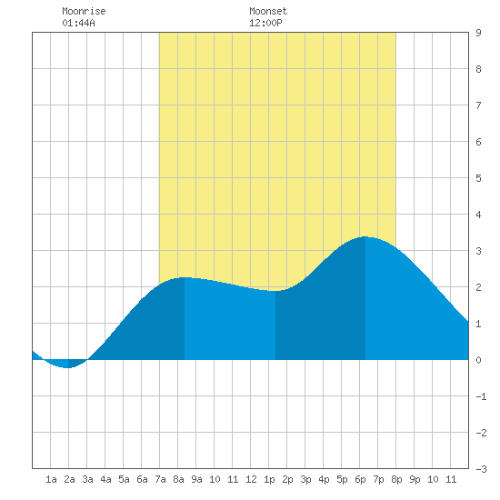 Withlacoochee River tide chart for Friday, April 22, 2022