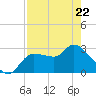 Withlacoochee River tide chart for Friday, April 22, 2022