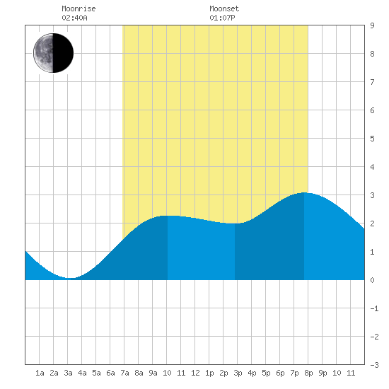 Withlacoochee River tide chart for Saturday, April 23, 2022