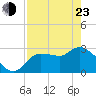 Withlacoochee River tide chart for Saturday, April 23, 2022