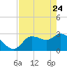 Withlacoochee River tide chart for Sunday, April 24, 2022