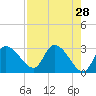 Withlacoochee River tide chart for Thursday, April 28, 2022