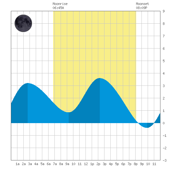 Withlacoochee River tide chart for Saturday, April 30, 2022