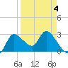 Withlacoochee River tide chart for Monday, April 4, 2022
