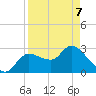 Withlacoochee River tide chart for Thursday, April 7, 2022