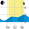 Withlacoochee River tide chart for Saturday, April 9, 2022