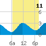Withlacoochee River tide chart for Wednesday, May 11, 2022