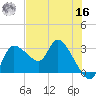 Withlacoochee River tide chart for Monday, May 16, 2022
