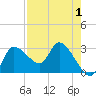 Withlacoochee River tide chart for Sunday, May 1, 2022