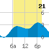 Withlacoochee River tide chart for Saturday, May 21, 2022