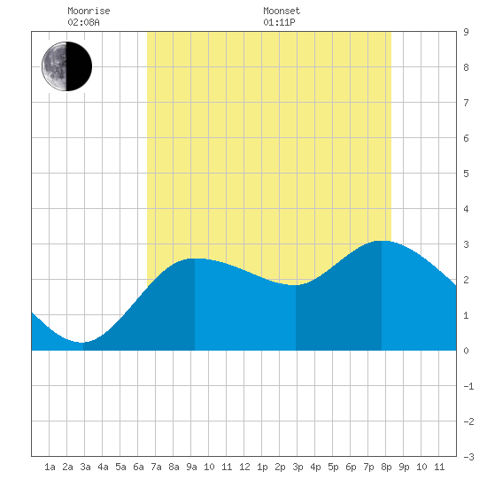 Withlacoochee River tide chart for Sunday, May 22, 2022