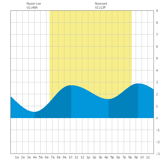 Withlacoochee River tide chart for Monday, May 23, 2022