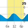 Withlacoochee River tide chart for Wednesday, May 25, 2022