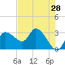 Withlacoochee River tide chart for Saturday, May 28, 2022