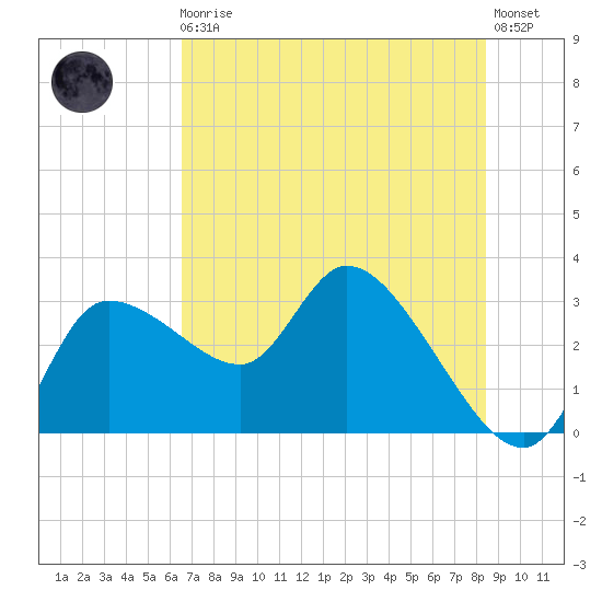 Withlacoochee River tide chart for Monday, May 30, 2022