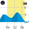 Withlacoochee River tide chart for Monday, May 30, 2022