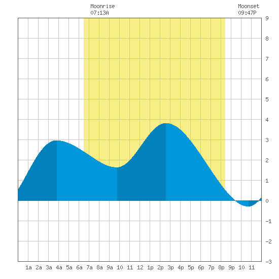 Withlacoochee River tide chart for Tuesday, May 31, 2022