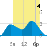 Withlacoochee River tide chart for Wednesday, May 4, 2022