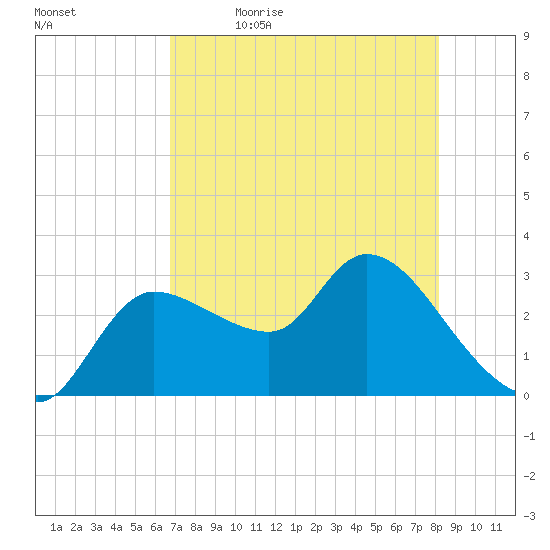 Withlacoochee River tide chart for Thursday, May 5, 2022