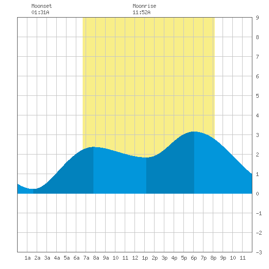 Withlacoochee River tide chart for Saturday, May 7, 2022