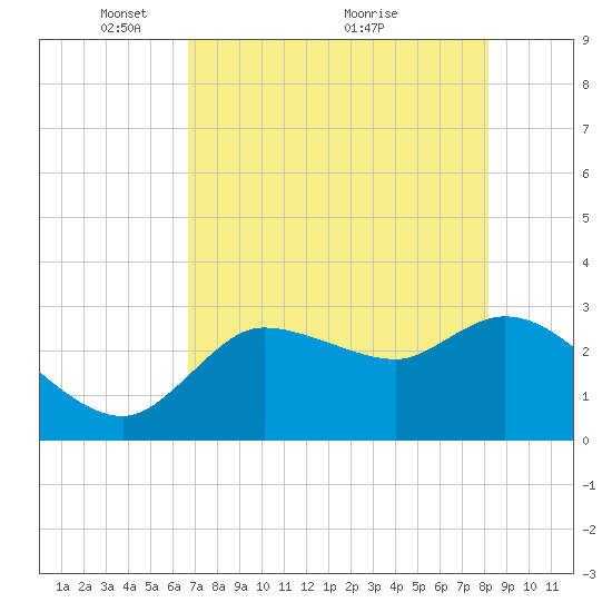 Withlacoochee River tide chart for Monday, May 9, 2022
