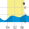 Withlacoochee River tide chart for Monday, May 9, 2022