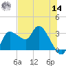 Withlacoochee River tide chart for Tuesday, June 14, 2022