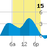 Withlacoochee River tide chart for Wednesday, June 15, 2022