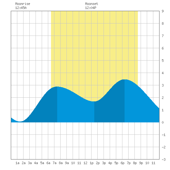 Withlacoochee River tide chart for Sunday, June 19, 2022