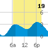 Withlacoochee River tide chart for Sunday, June 19, 2022