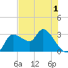Withlacoochee River tide chart for Wednesday, June 1, 2022