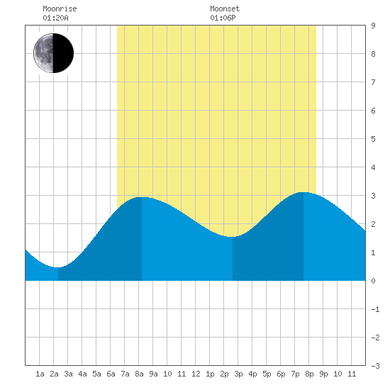 Withlacoochee River tide chart for Monday, June 20, 2022