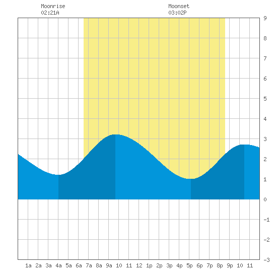Withlacoochee River tide chart for Wednesday, June 22, 2022