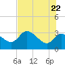 Withlacoochee River tide chart for Wednesday, June 22, 2022
