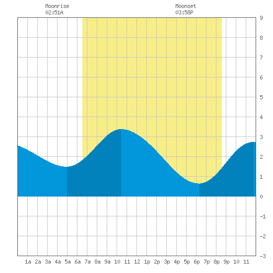 Withlacoochee River tide chart for Thursday, June 23, 2022