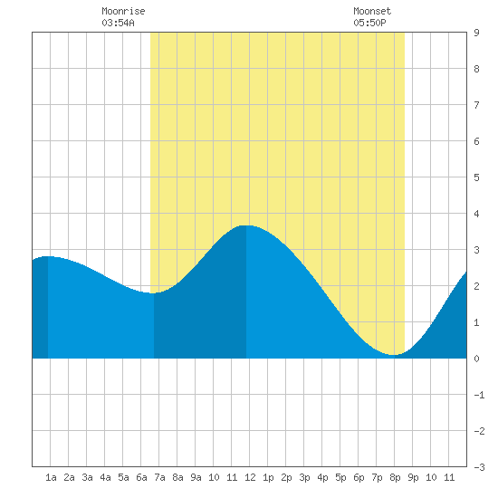 Withlacoochee River tide chart for Saturday, June 25, 2022
