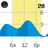 Withlacoochee River tide chart for Tuesday, June 28, 2022