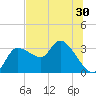 Withlacoochee River tide chart for Thursday, June 30, 2022