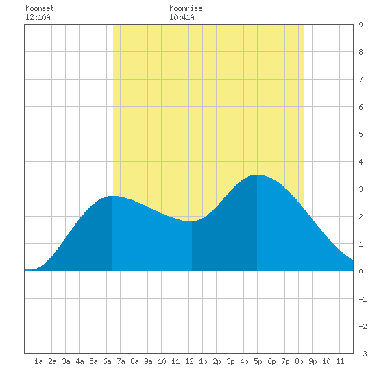 Withlacoochee River tide chart for Saturday, June 4, 2022