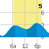 Withlacoochee River tide chart for Sunday, June 5, 2022