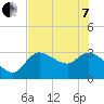 Withlacoochee River tide chart for Tuesday, June 7, 2022