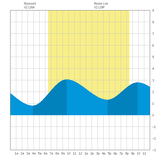 Withlacoochee River tide chart for Wednesday, June 8, 2022